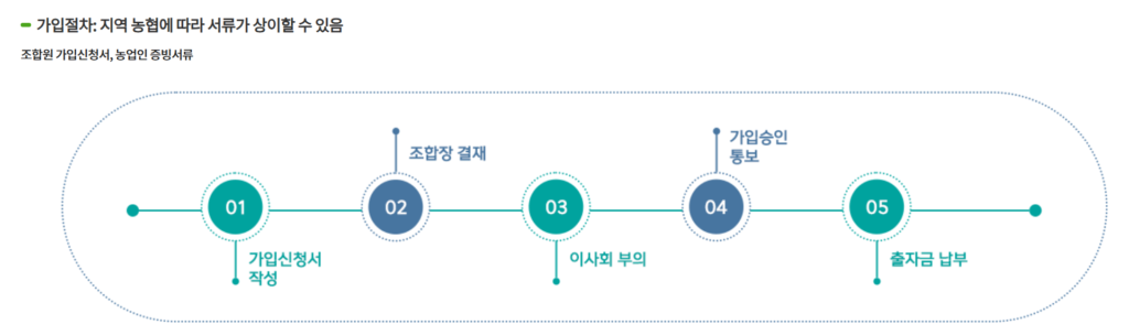 농협 조합원 자격 조건 및 가입 방법(+혜택, 가입비) 2 농협 조합원 가입 방법