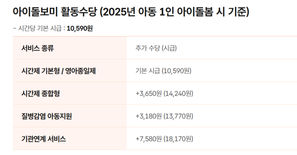 아이돌보미 활동수당 현황