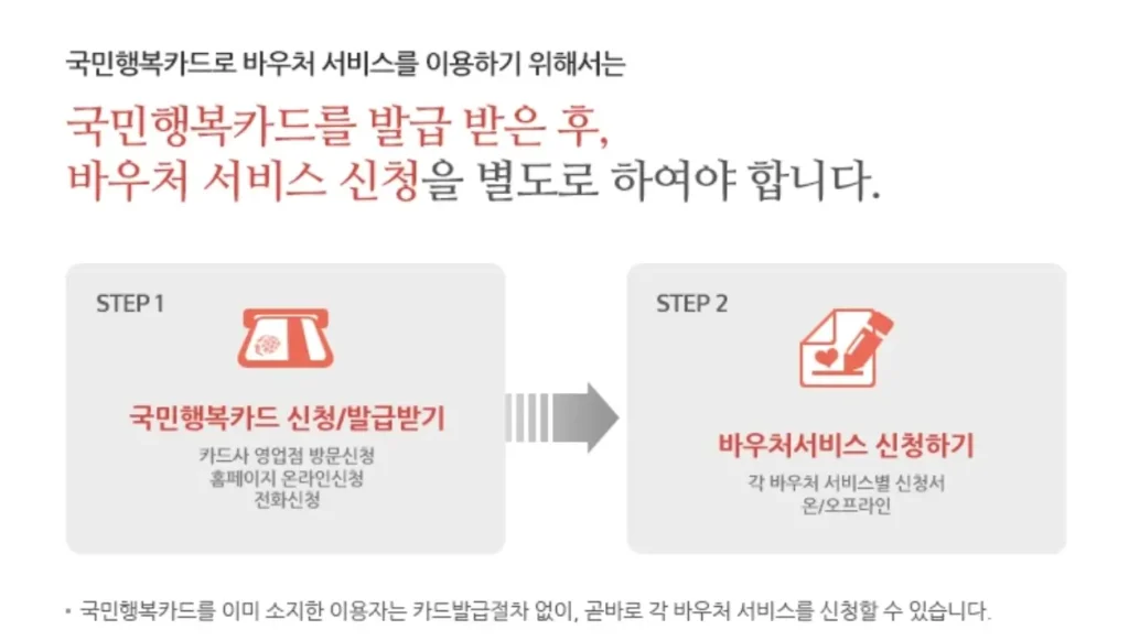 임신확인서 발급 방법 및 시기(+보건소, 100만원 바우처, 발급후에는?) 2 임신확인서 발급 후 바우처 신청