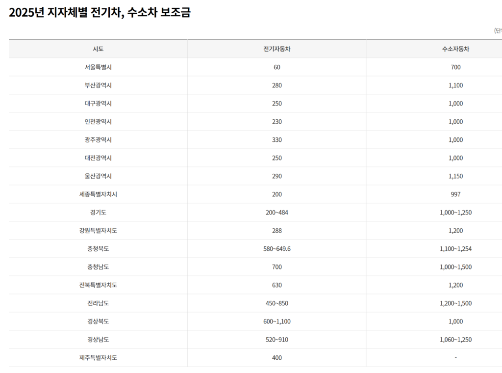전기차 지역별 보조금 현황