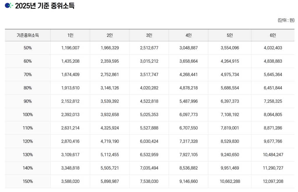 중위소득 기준