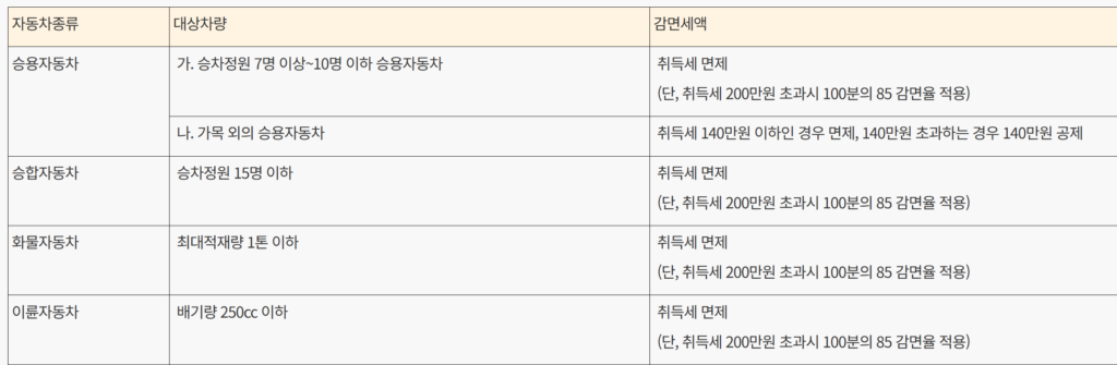 다자녀 취득세 감면