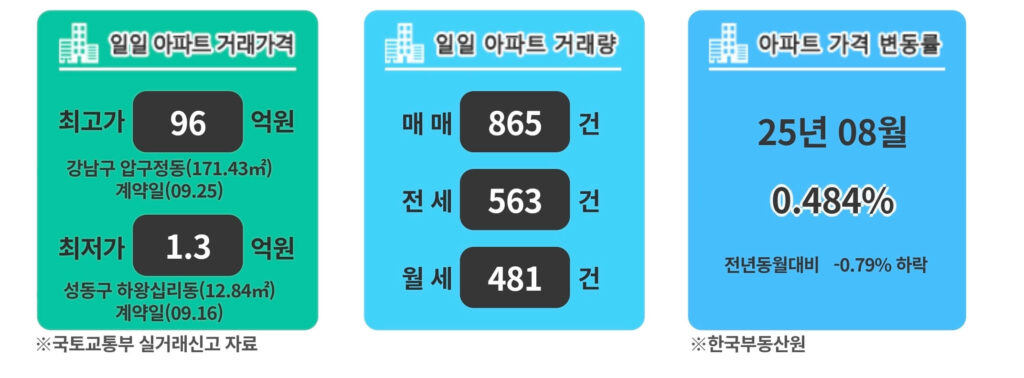 서울 아파트 거래량 조회