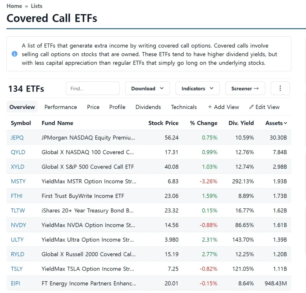 미국 커버드콜 ETF 순위 및 추천 TOP 4! 월배당 고수익 전략 총정리 2 미국 커버드콜 ETF